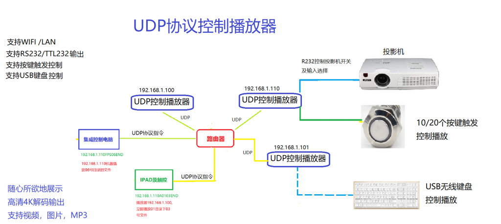BOSEE展廳專(zhuān)用多媒體播放器BS-01-博視界科技